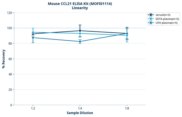 Mouse CCL21 ELISA Kit (MOFI01114)