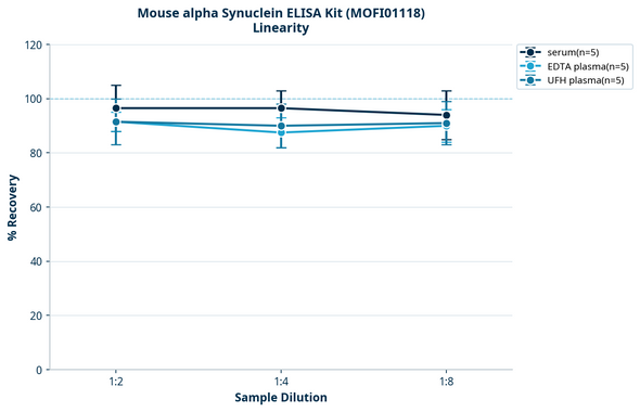 Mouse alpha Synuclein ELISA Kit (MOFI01118)