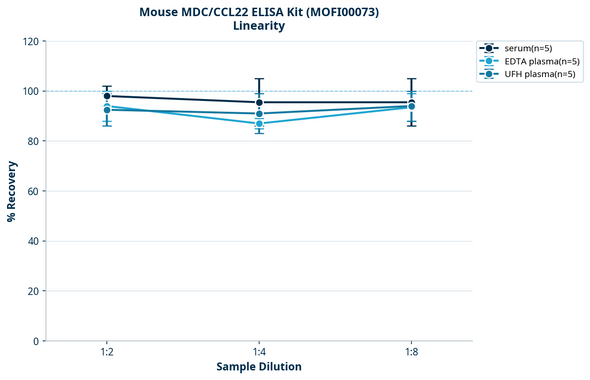 Mouse MDC/CCL22 ELISA Kit (MOFI00073)