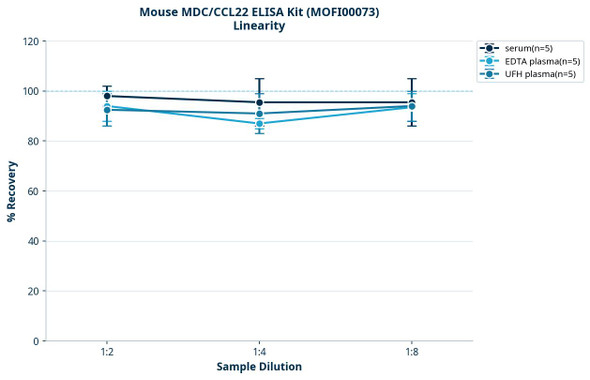 Mouse MDC/CCL22 ELISA Kit (MOFI00073)