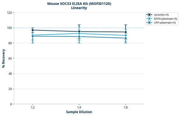Mouse SOCS3 ELISA Kit (MOFI01120)