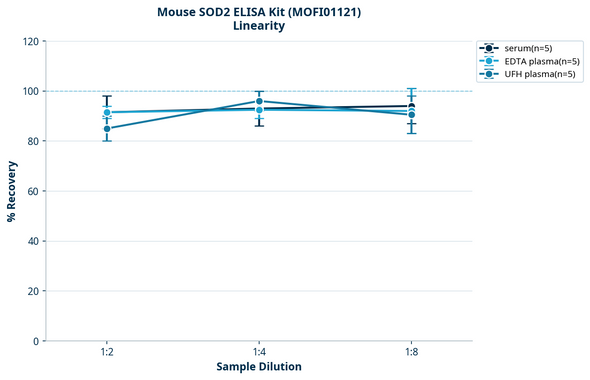 Mouse SOD2 ELISA Kit (MOFI01121)