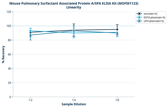 Mouse Pulmonary Surfactant Associated Protein A/SPA ELISA Kit (MOFI01123)
