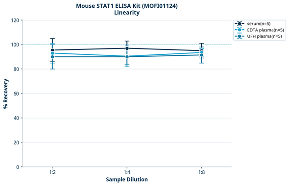 Mouse STAT1 ELISA Kit (MOFI01124)