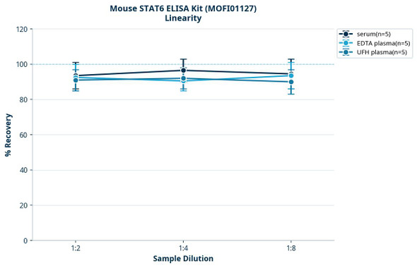 Mouse STAT6 ELISA Kit (MOFI01127)