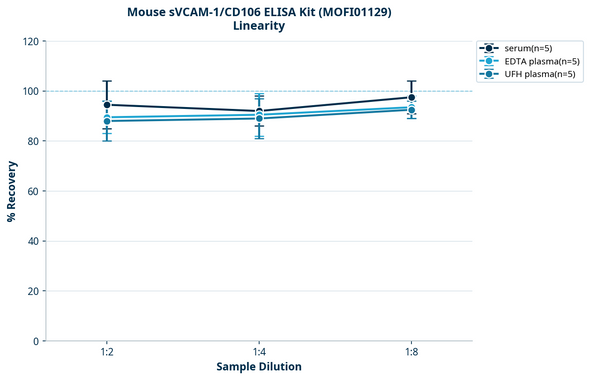 Mouse sVCAM-1/CD106 ELISA Kit (MOFI01129)