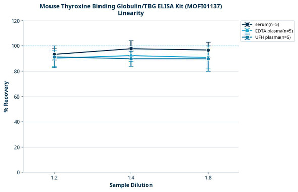 Mouse Thyroxine Binding Globulin/TBG ELISA Kit (MOFI01137)
