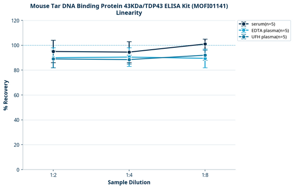 Mouse Tar DNA Binding Protein 43KDa/TDP43 ELISA Kit (MOFI01141)