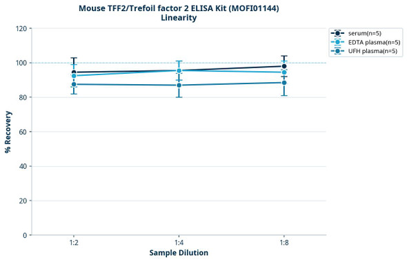 Mouse TFF2/Trefoil factor 2 ELISA Kit (MOFI01144)