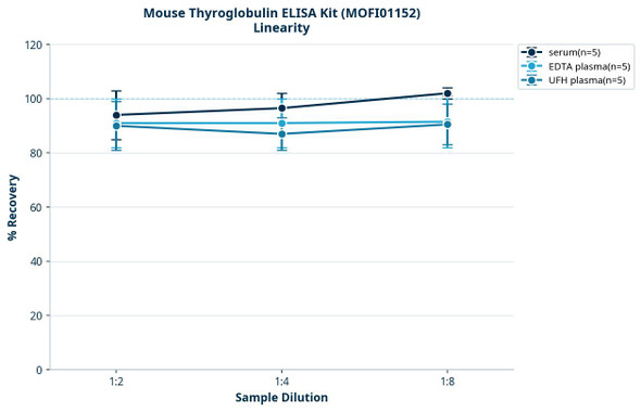 Mouse Thyroglobulin ELISA Kit (MOFI01152)