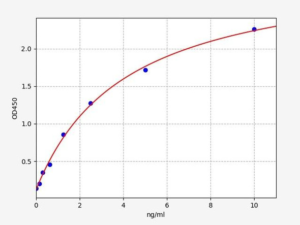 Mouse Cell Signalling ELISA Kits 5 Mouse MMP12 ELISA Kit