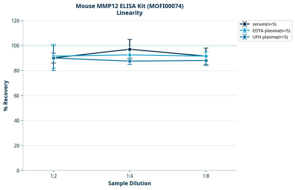Mouse MMP12 ELISA Kit (MOFI00074)