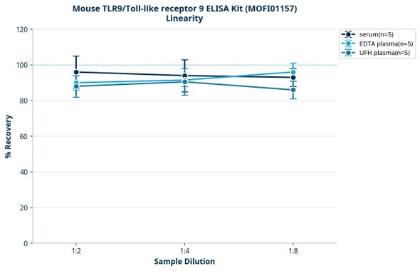 Mouse TLR9/Toll-like receptor 9 ELISA Kit (MOFI01157)