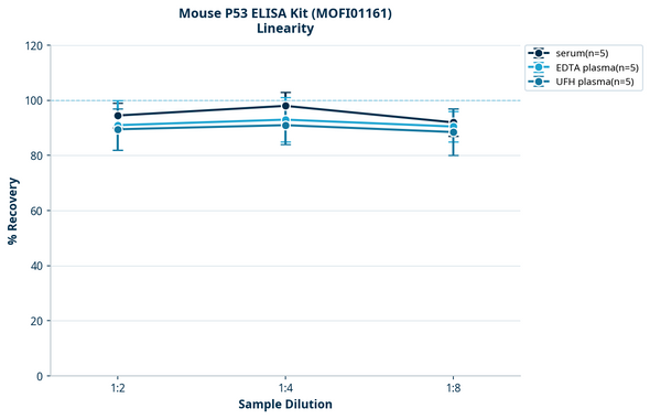 Mouse P53 ELISA Kit (MOFI01161)