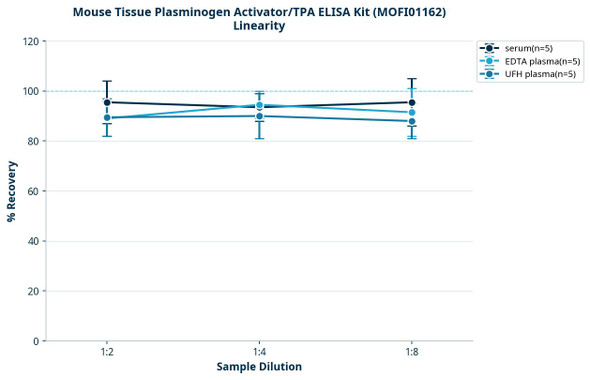 Mouse Tissue Plasminogen Activator/TPA ELISA Kit (MOFI01162)