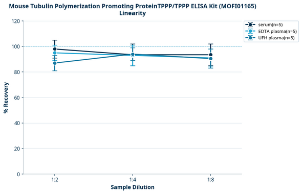 Mouse Tubulin Polymerization Promoting ProteinTPPP/TPPP ELISA Kit (MOFI01165)