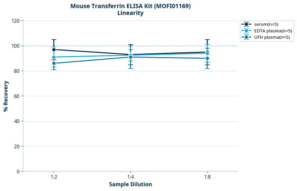 Mouse Transferrin ELISA Kit (MOFI01169)