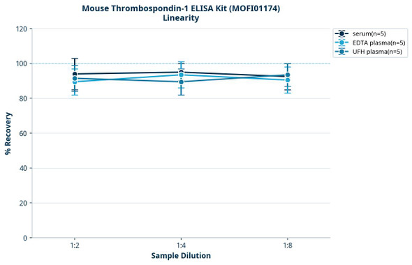 Mouse Thrombospondin-1 ELISA Kit (MOFI01174)