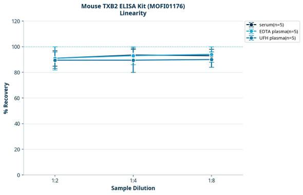 Mouse TXB2 ELISA Kit (MOFI01176)