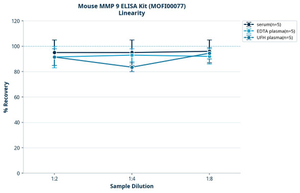 Mouse MMP 9 ELISA Kit (MOFI00077)