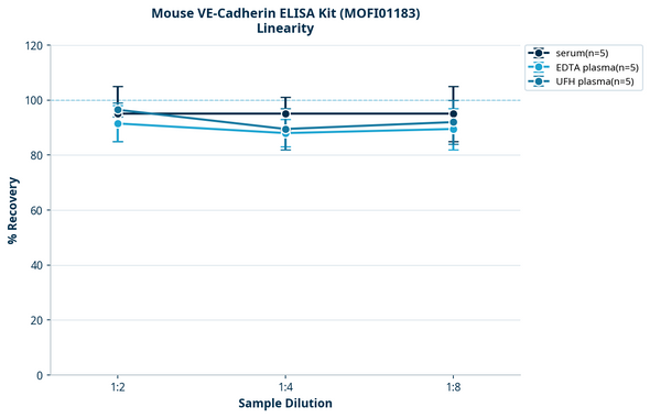 Mouse VE-Cadherin ELISA Kit (MOFI01183)