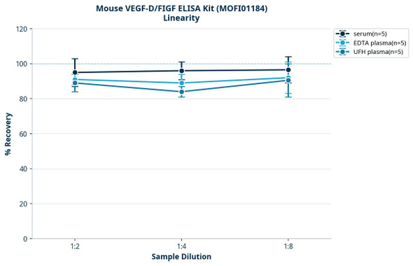 Mouse VEGF-D/FIGF ELISA Kit (MOFI01184)