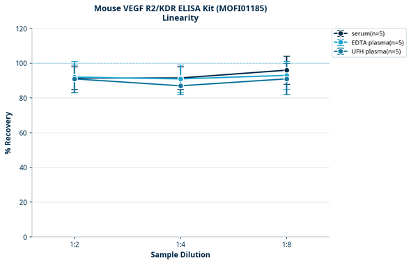 Mouse VEGF R2/KDR ELISA Kit (MOFI01185)