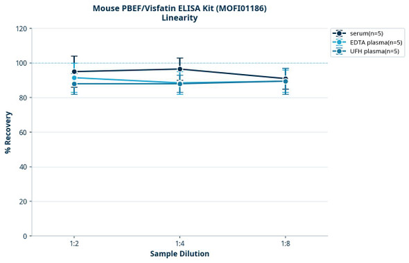 Mouse PBEF/Visfatin ELISA Kit (MOFI01186)