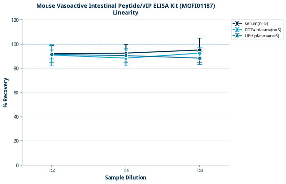 Mouse Vasoactive Intestinal Peptide/VIP ELISA Kit (MOFI01187)