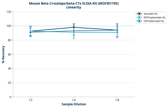 Mouse Beta Crosslaps/beta-CTx ELISA Kit (MOFI01195)