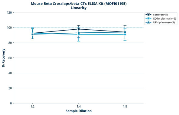 Mouse Beta Crosslaps/beta-CTx ELISA Kit (MOFI01195)