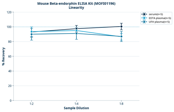 Mouse Beta-endorphin ELISA Kit (MOFI01196)