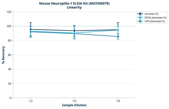 Mouse Neuropilin-1 ELISA Kit (MOFI00079)