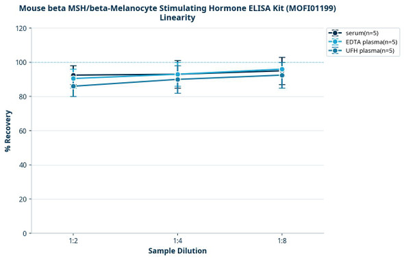 Mouse beta MSH/beta-Melanocyte Stimulating Hormone ELISA Kit (MOFI01199)