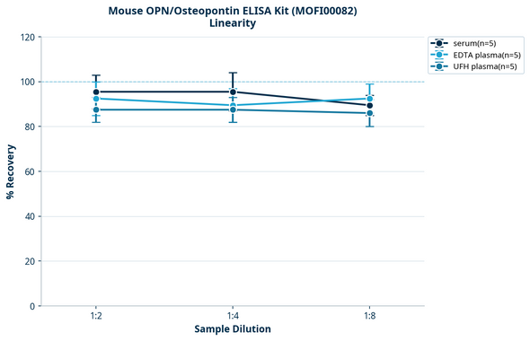 Mouse OPN/Osteopontin ELISA Kit (MOFI00082)
