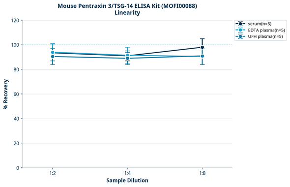 Mouse Pentraxin 3/TSG-14 ELISA Kit (MOFI00088)