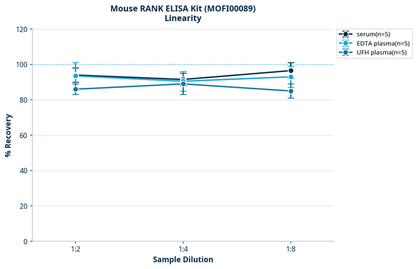 Mouse RANK ELISA Kit (MOFI00089)