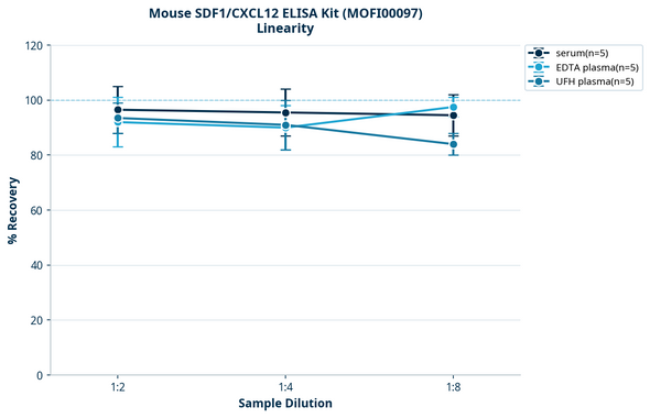 Mouse SDF1/CXCL12 ELISA Kit (MOFI00097)