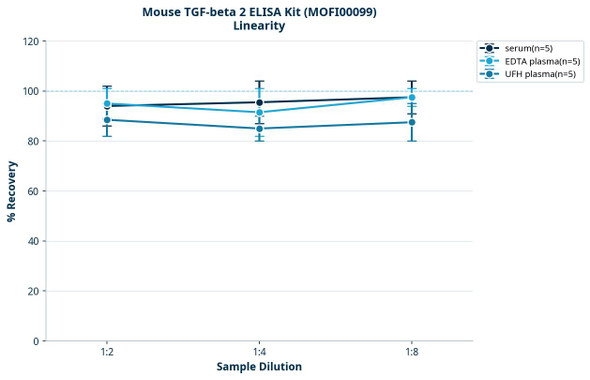 Mouse TGF-beta 2 ELISA Kit (MOFI00099)