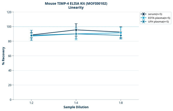Mouse TIMP-4 ELISA Kit (MOFI00102)