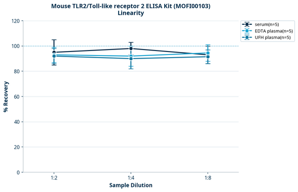 Mouse TLR2/Toll-like receptor 2 ELISA Kit (MOFI00103)