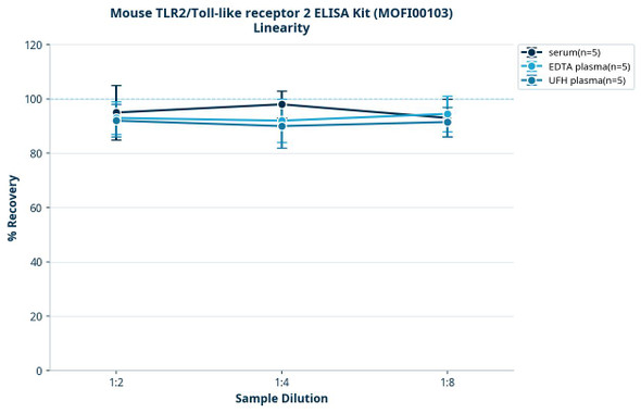 Mouse TLR2/Toll-like receptor 2 ELISA Kit (MOFI00103)