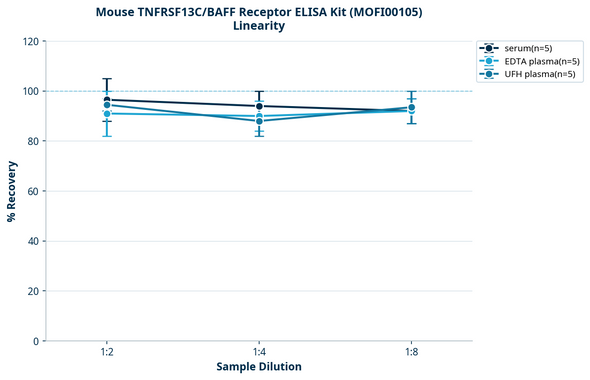 Mouse TNFRSF13C/BAFF Receptor ELISA Kit (MOFI00105)