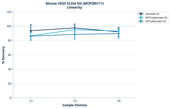 Mouse VEGF ELISA Kit (MOFI00111)