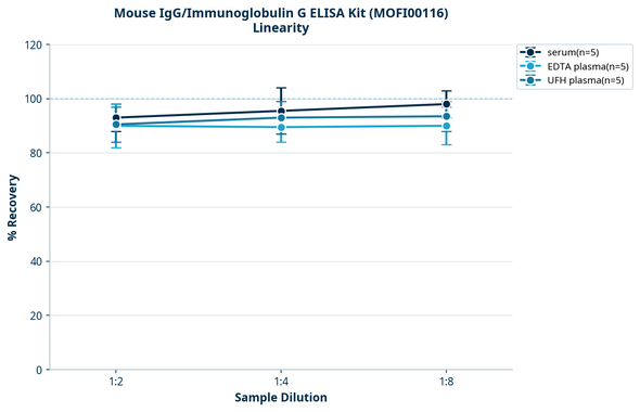 Mouse IgG/Immunoglobulin G ELISA Kit (MOFI00116)