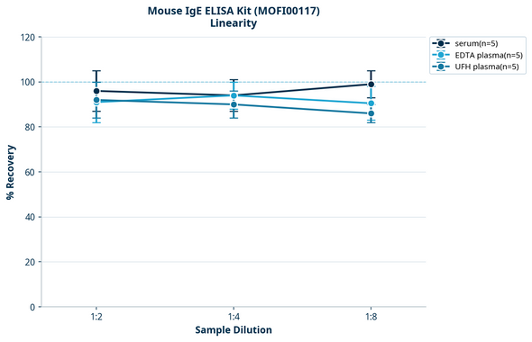 Mouse IgE ELISA Kit (MOFI00117)