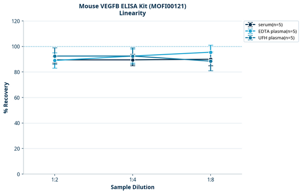 Mouse VEGFB ELISA Kit (MOFI00121)