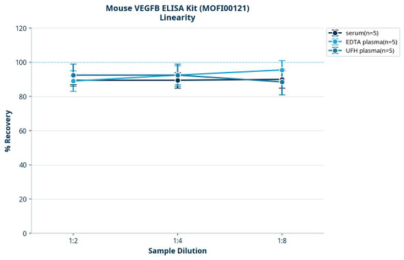 Mouse VEGFB ELISA Kit (MOFI00121)