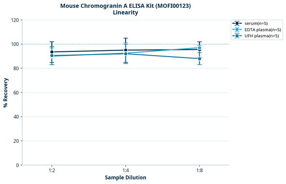 Mouse Chromogranin A ELISA Kit (MOFI00123)
