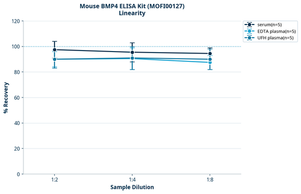 Mouse BMP4 ELISA Kit (MOFI00127)